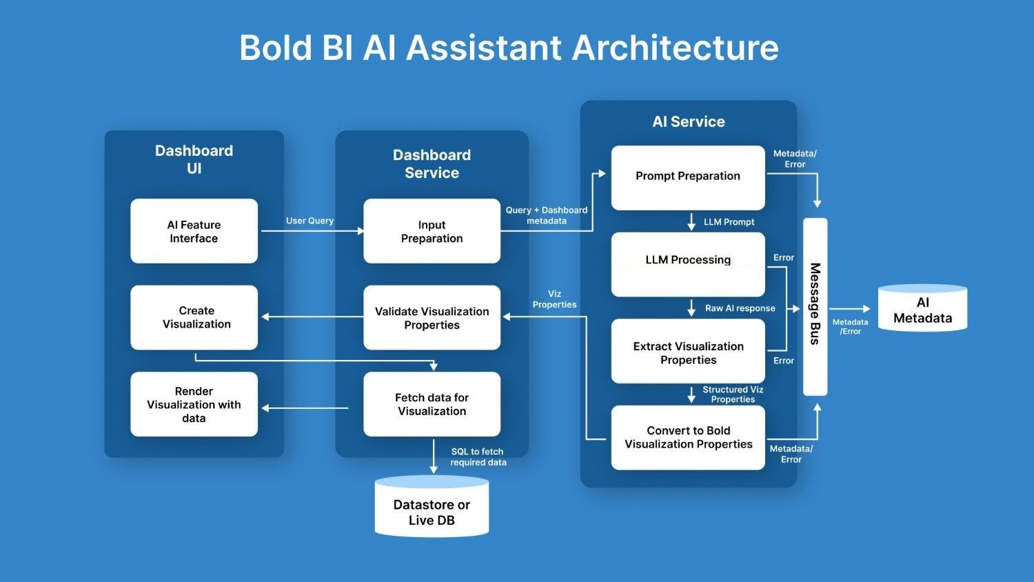 AI-Assistant-Architecture