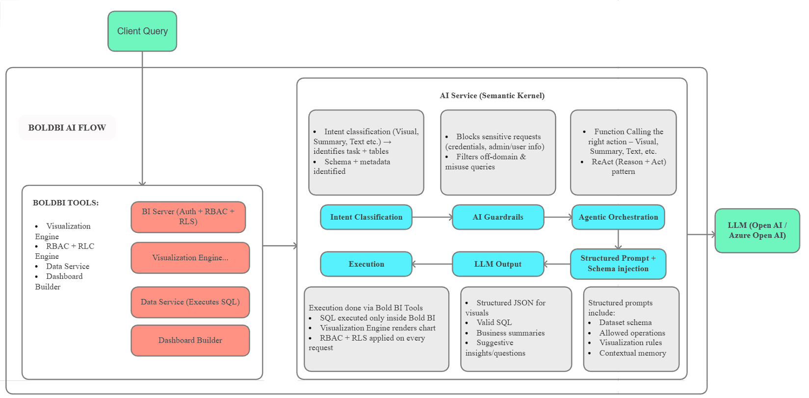 AI-Assistant-Architecture