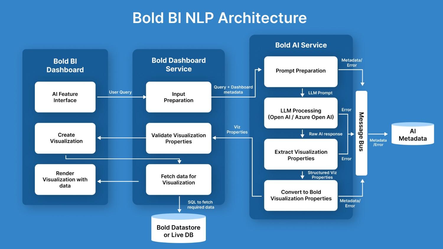 AI-Assistant-Architecture