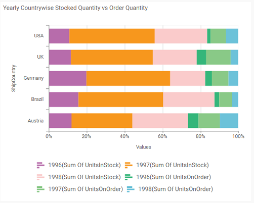 100% Stacked Bar Chart – Cloud BI Visual | Bold BI Docs