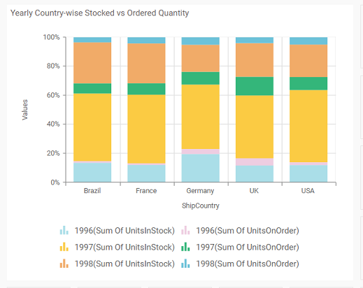 100% Stacked Column Chart – Cloud BI | Bold BI Documentation