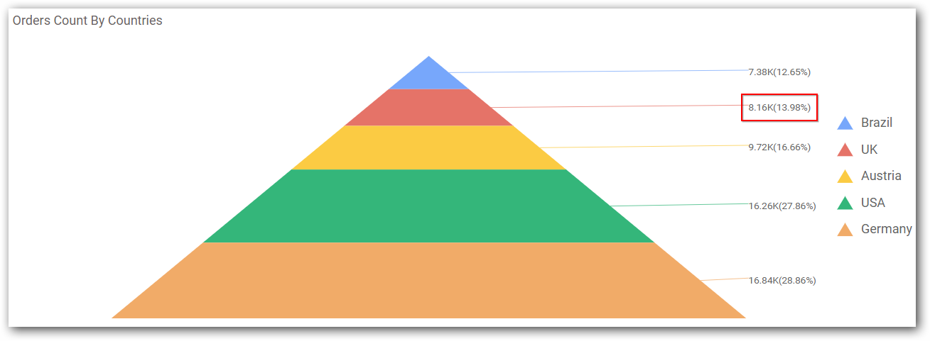 Pyramid Chart – Cloud BI Visual | Bold BI Documentation
