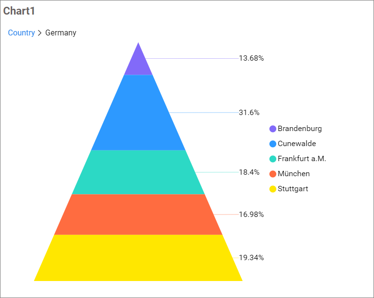 Pyramid Chart – Cloud BI Visual | Bold BI Documentation