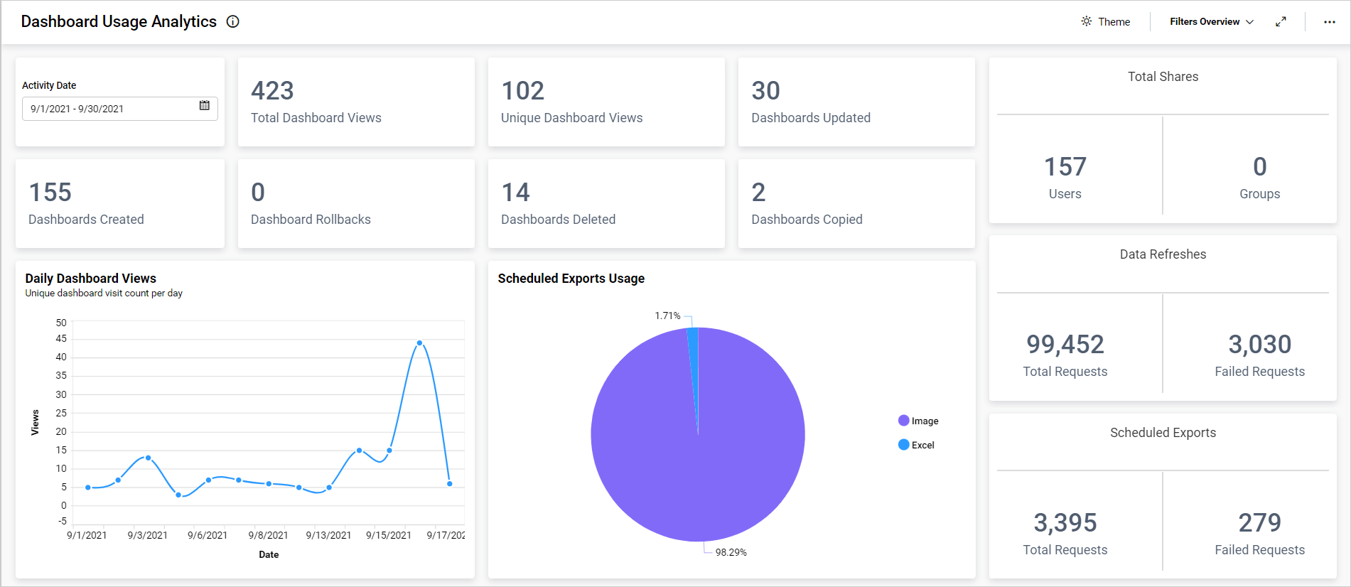 Usage Analytics Dashboard – Embedded BI | Bold BI Docs