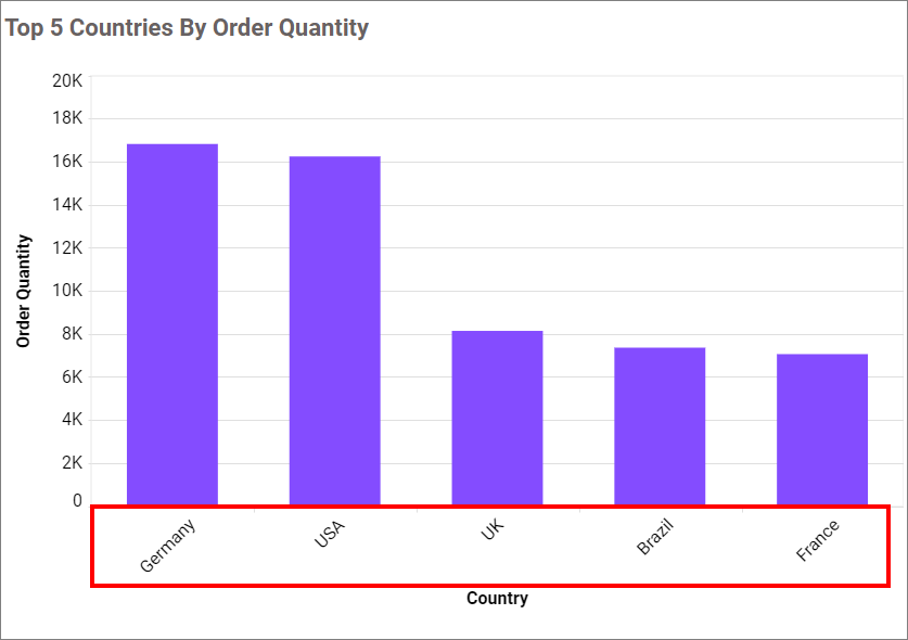 Rotated category axis labels