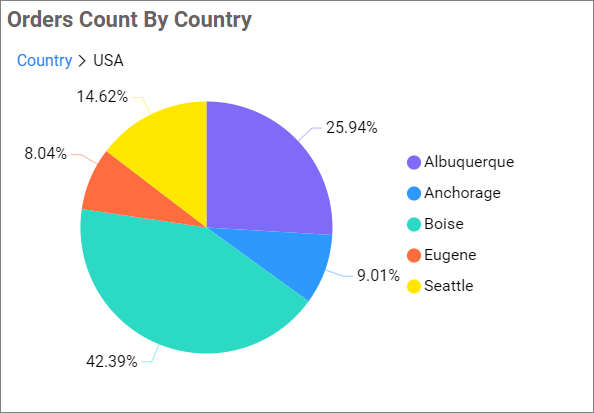 Pie Chart drilled view