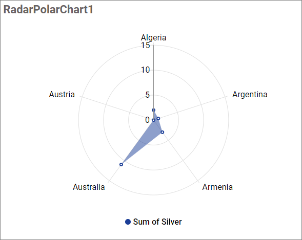 Radar/Polar chart