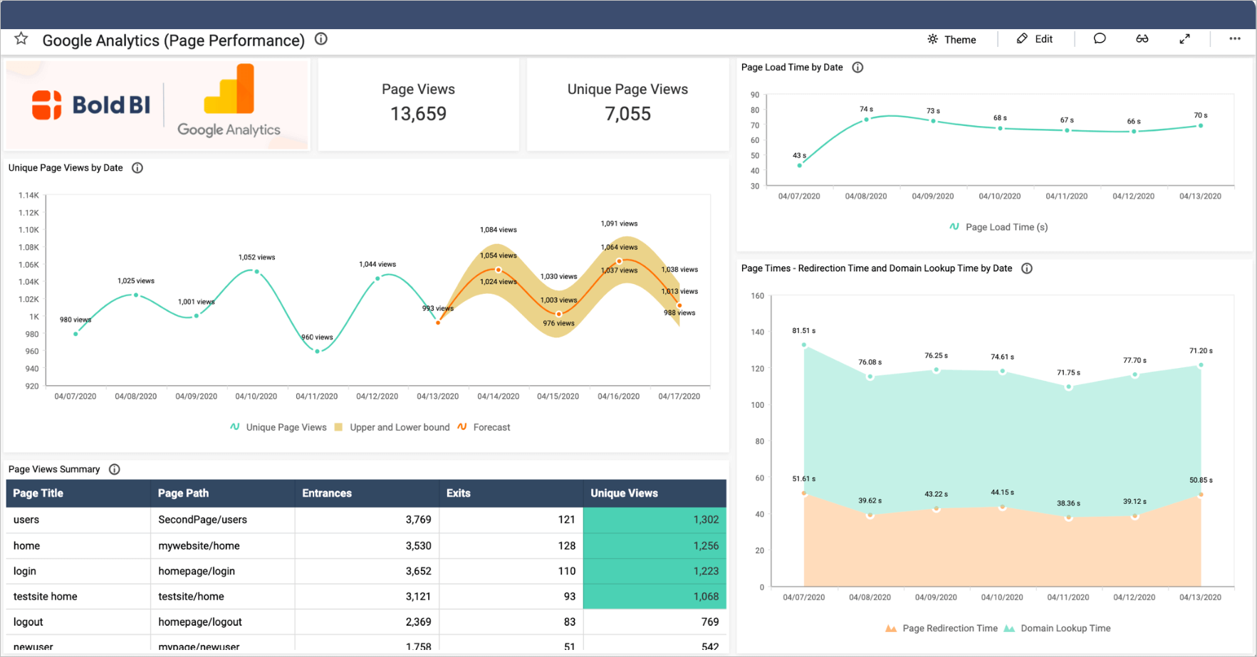 Google Analytics Page Performance