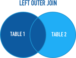 Left outer join