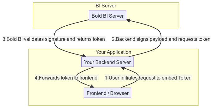 Token Generation Flow diagram