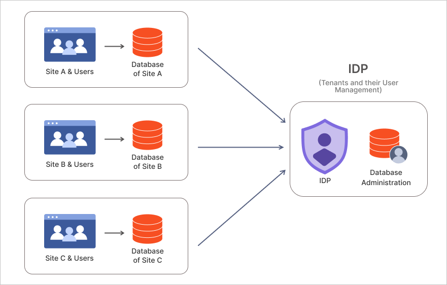 Multisite Architecture