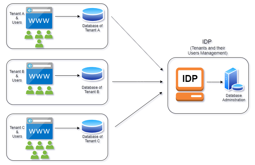 MultiTenant Architecture