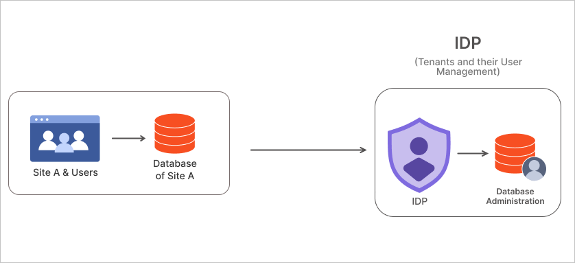 Singlesite Architecture