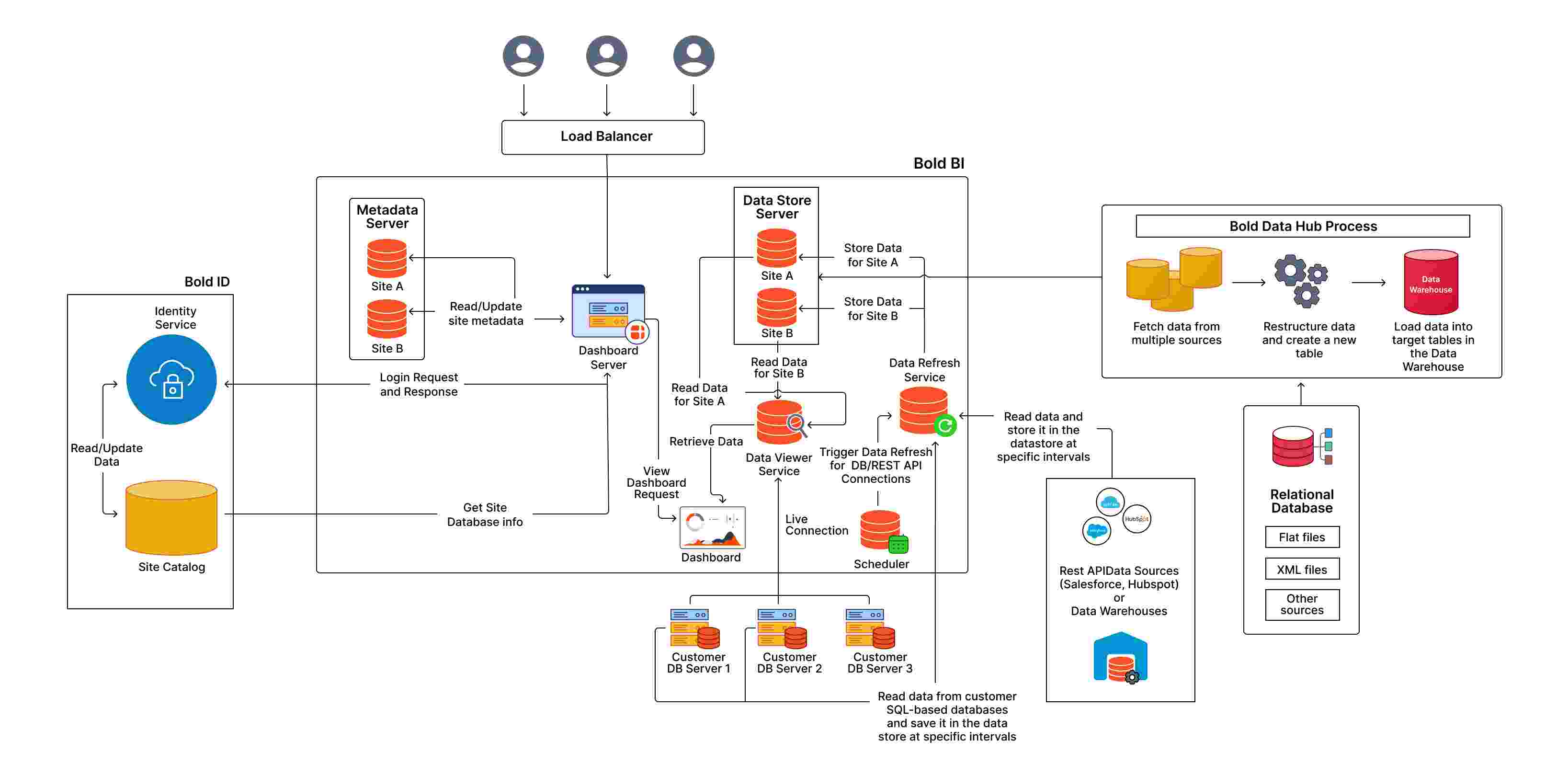  Bold BI Architecture