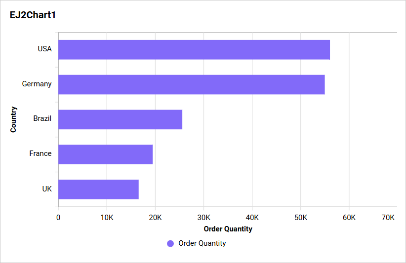 Default Bar chart