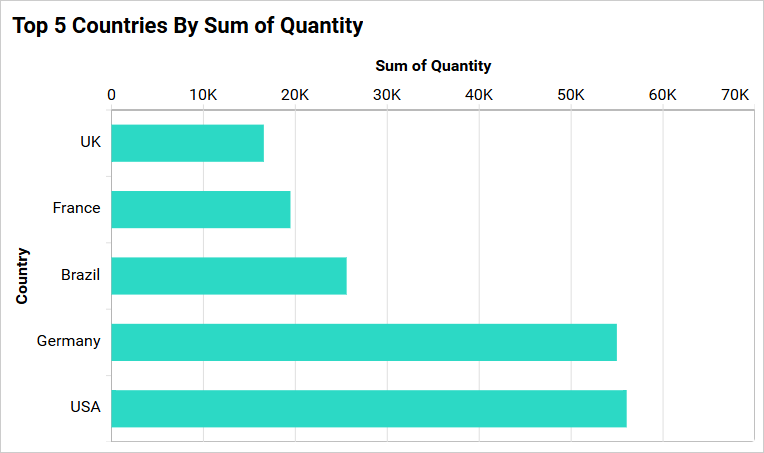 Secondary axis in chart
