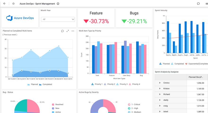 Azure DeveOps Dashboard