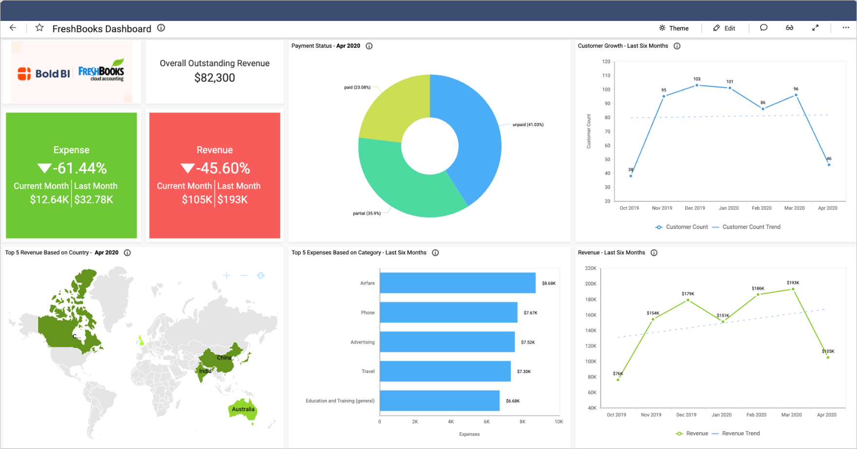 FreshBooks Dashboard