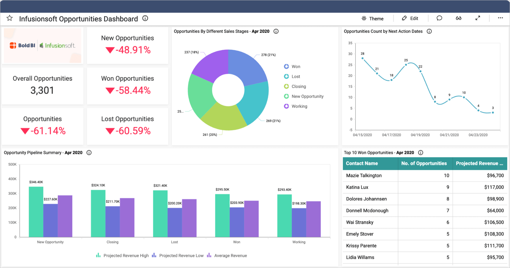 Infusionsoft Opportunities Dashboard