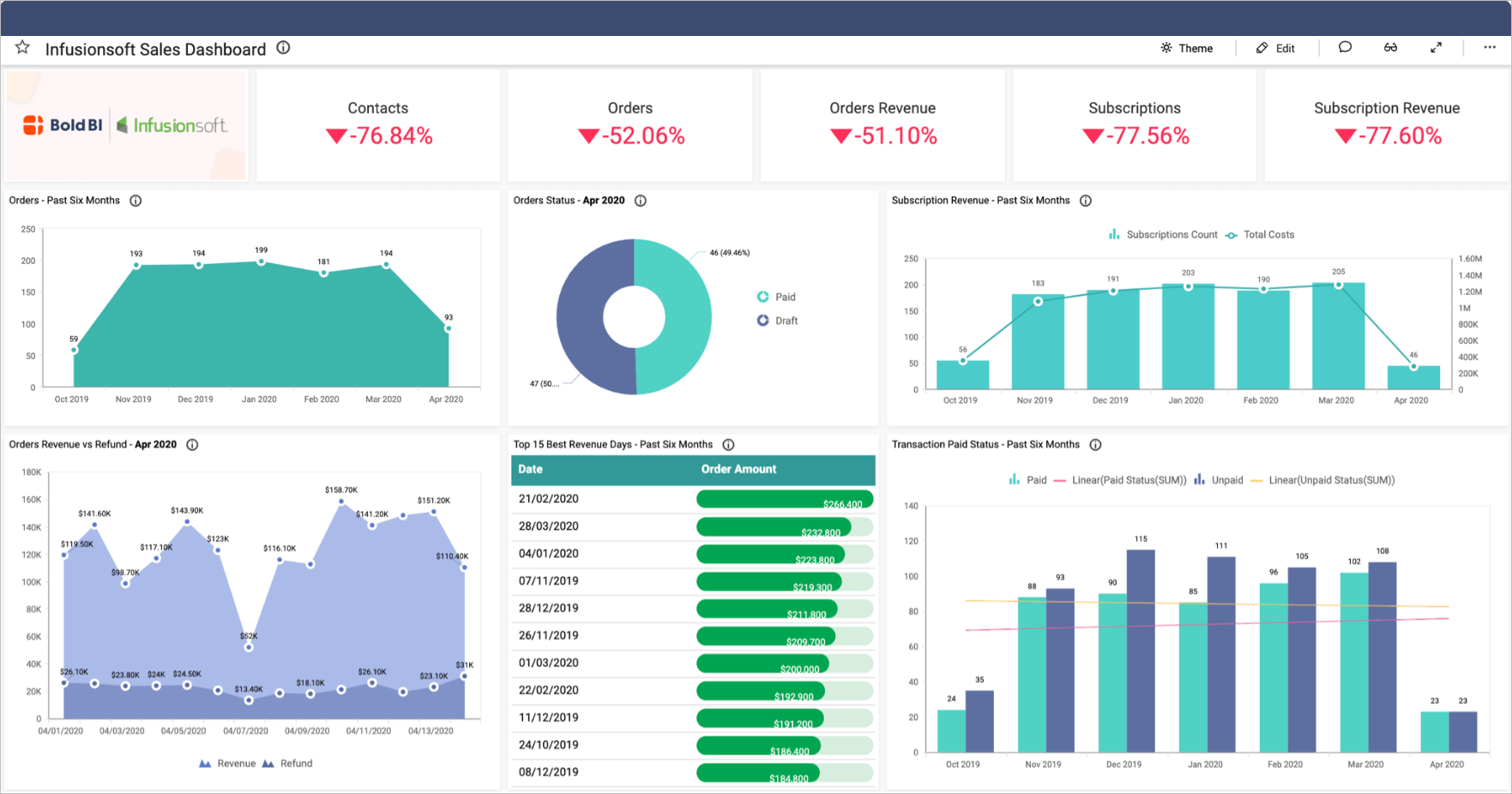 Infusionsoft Sales Dashboard