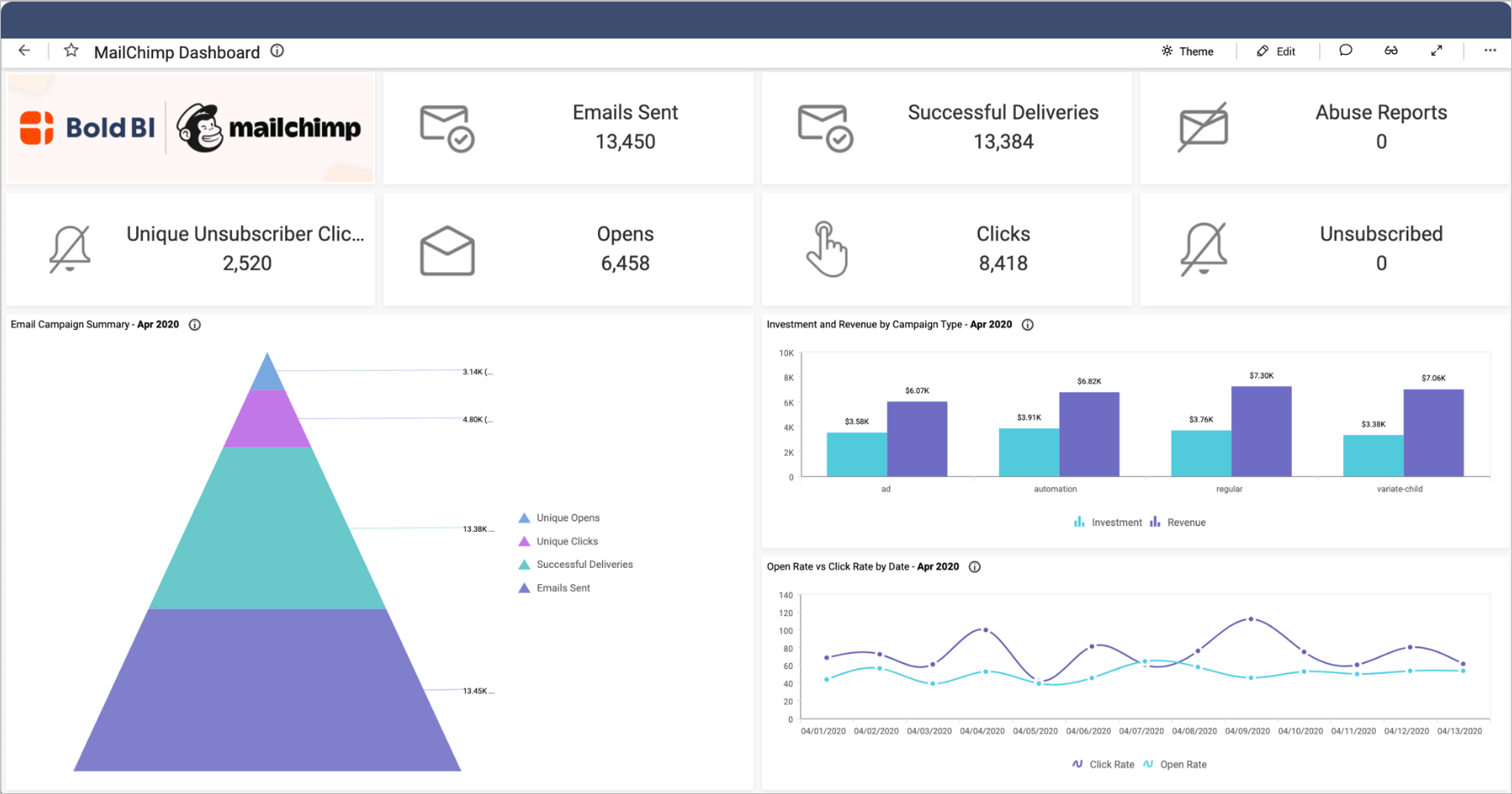 MailChimp Dashboard