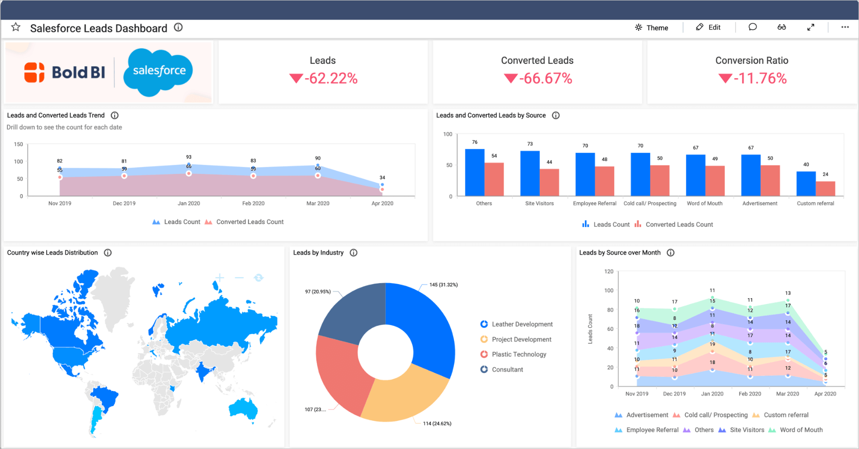 Salesforce Leads Dashboard