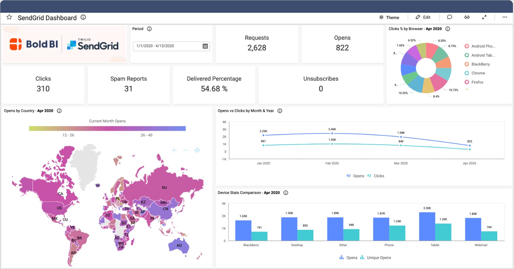 SendGrid Dashboard