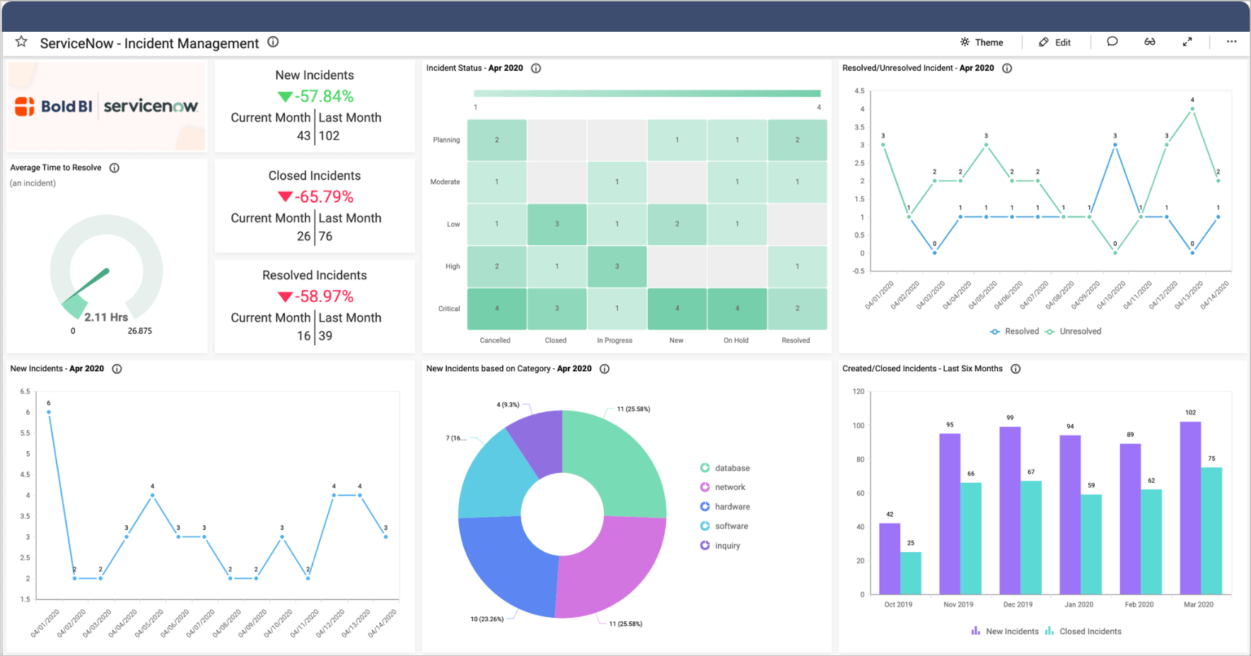 ServiceNow Dashboard