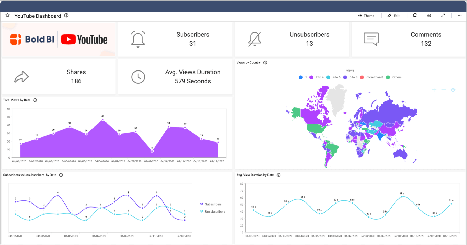 YouTube Dashboard