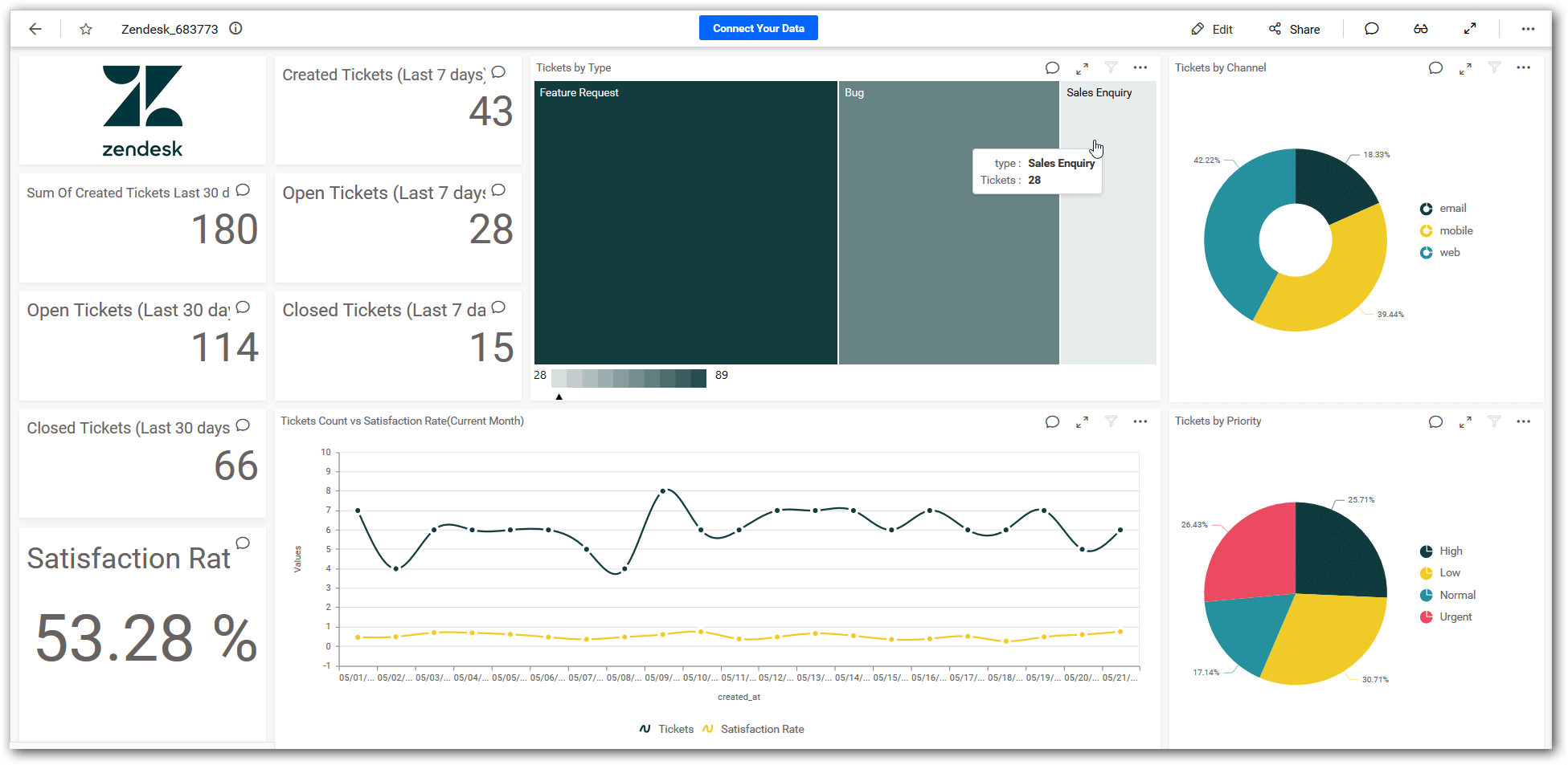 Zendesk Dashboard