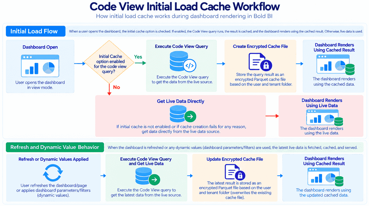 Initial load data cache workflow