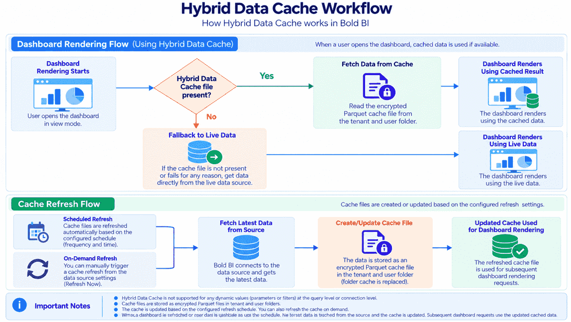 Hybrid data cache workflow