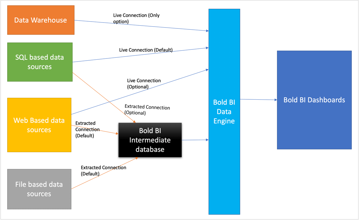 Bold BI Intermediate Database Structure